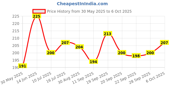 myntra.com MATTLOOK Mattlook Eye Love It Kohl Kajal & Eyeliner - 0.2g - Beyond Black-01 mattlook Price History Graph from 30 May 2025 to 6 Oct 2025