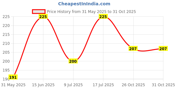 myntra.com MATTLOOK Mattlook Eye Love It Kohl Kajal & Eyeliner - 0.2g - Flawless White-07 mattlook Price History Graph from 31 May 2025 to 30 Oct 2025