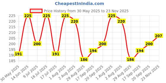 myntra.com MATTLOOK Mattlook Eye Love It Kohl Kajal & Eyeliner - 0.2g - Silver Sand -08 mattlook Price History Graph from 30 May 2025 to 23 Nov 2025