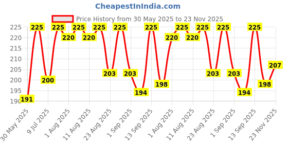 myntra.com MATTLOOK Mattlook Eye Love It Kohl Kajal & Eyeliner - 0.2g - Wine Dine-05 mattlook Price History Graph from 30 May 2025 to 23 Nov 2025