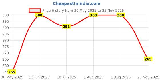 myntra.com mattlook MATTLOOKNails Of Fame Set Of 4 Nail Enamel - 12 ml Each - Shade - 42 - 11 - 34 - 36 mattlook Price History Graph from 30 May 2025 to 23 Nov 2025