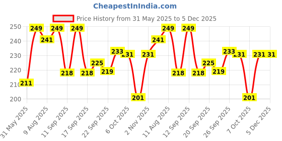 myntra.com mattlook MATTLOOKZero Sun Matte Gel SPF 50 PA++ Sunscreen- 50 g mattlook Price History Graph from 31 May 2025 to 5 Dec 2025