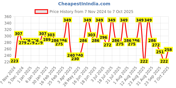 myntra.com MATTLOOK Mega Last No Transfer Matte Lipstick - 3.8 g - Apple Red - 03 mattlook Price History Graph from 7 Nov 2024 to 6 Oct 2025