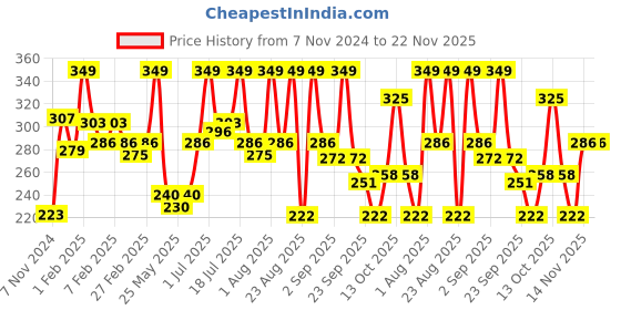 myntra.com MATTLOOK Mega Last No Transfer Matte Lipstick - 3.8 g - Berry Maroon 04 mattlook Price History Graph from 7 Nov 2024 to 22 Nov 2025