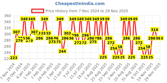myntra.com MATTLOOK Mega Last No Transfer Matte Lipstick - 3.8 g - Candy Red 01 mattlook Price History Graph from 7 Nov 2024 to 29 Nov 2025