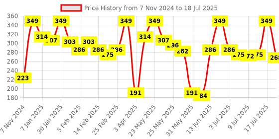 myntra.com MATTLOOK Mega Last No Transfer Matte Lipstick - 3.8 g - Choco Bite 13 mattlook Price History Graph from 7 Nov 2024 to 15 Jul 2025