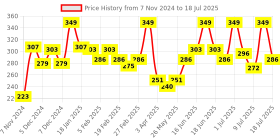 myntra.com MATTLOOK Mega Last No Transfer Matte Lipstick - 3.8 g - Coral Dew-14 mattlook Price History Graph from 7 Nov 2024 to 16 Jul 2025