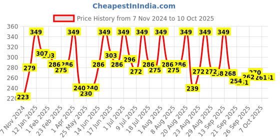 myntra.com MATTLOOK Mega Last No Transfer Matte Lipstick - 3.8 g - Dusky Rose 15 mattlook Price History Graph from 7 Nov 2024 to 9 Oct 2025