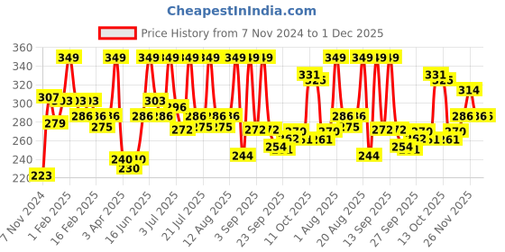 myntra.com MATTLOOK Mega Last No Transfer Matte Lipstick - 3.8 g - Hollywood Maroon - 05 mattlook Price History Graph from 7 Nov 2024 to 30 Nov 2025