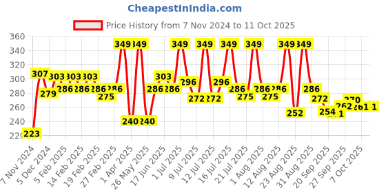 myntra.com MATTLOOK Mega Last No Transfer Matte Lipstick - 3.8 g - Maroon Crush 08 mattlook Price History Graph from 7 Nov 2024 to 11 Oct 2025