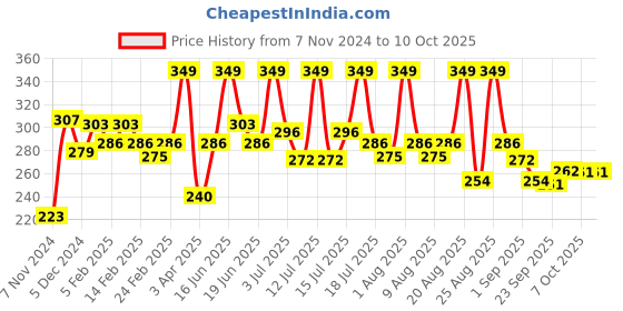 myntra.com MATTLOOK Mega Last No Transfer Matte Lipstick - 3.8 g - Maroon Me - 07 mattlook Price History Graph from 7 Nov 2024 to 10 Oct 2025