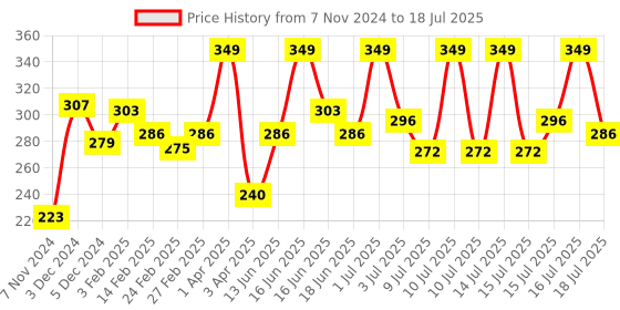 myntra.com MATTLOOK Mega Last No Transfer Matte Lipstick - 3.8 g - Pinky Promise - 09 mattlook Price History Graph from 7 Nov 2024 to 16 Jul 2025