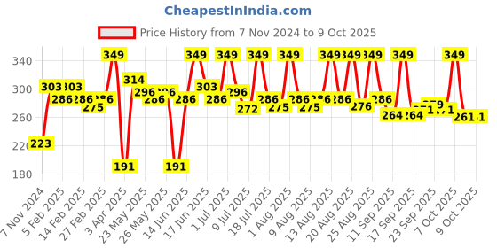myntra.com MATTLOOK Mega Last No Transfer Matte Lipstick - 3.8 g - Poppy Magenta - 12 mattlook Price History Graph from 7 Nov 2024 to 9 Oct 2025