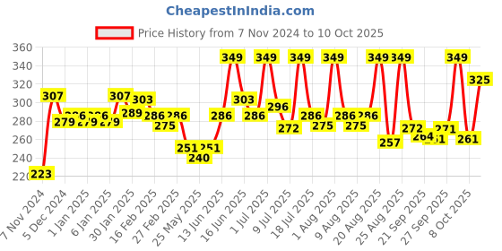 myntra.com MATTLOOK Mega Last No Transfer Matte Lipstick - 3.8 g - Red Desire - 02 mattlook Price History Graph from 7 Nov 2024 to 10 Oct 2025