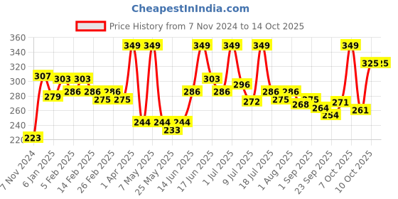myntra.com MATTLOOK Mega Last No Transfer Matte Lipstick - 3.8 g - Retro Nude-17 mattlook Price History Graph from 7 Nov 2024 to 13 Oct 2025