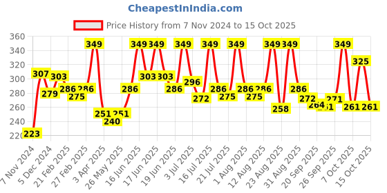 myntra.com MATTLOOK Mega Last No Transfer Matte Lipstick - 3.8 g - Wine So Fine 06 mattlook Price History Graph from 7 Nov 2024 to 15 Oct 2025