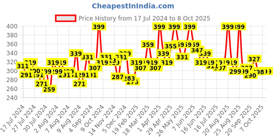 myntra.com MATTLOOK Non Transfer Power Last Lip Stain Crayon Lipstick - Bomb Shell 12 mattlook Price History Graph from 17 Jul 2024 to 8 Oct 2025