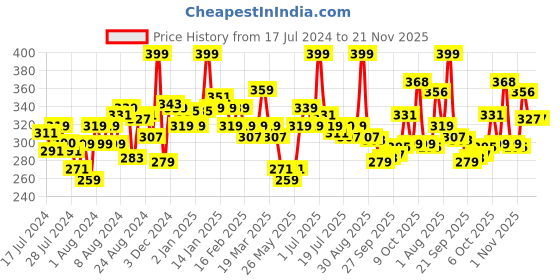 myntra.com MATTLOOK Non Transfer Power Last Lip Stain Crayon Lipstick - Bubble Gum 11 mattlook Price History Graph from 17 Jul 2024 to 20 Nov 2025
