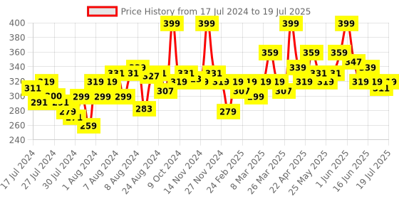 myntra.com MATTLOOK Non Transfer Power Last Lip Stain Crayon Lipstick - Candy Maroon 06 mattlook Price History Graph from 17 Jul 2024 to 10 Jul 2025