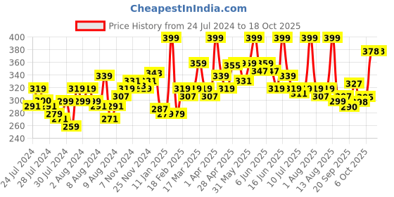 myntra.com MATTLOOK Non Transfer Power Last Lip Stain Crayon Lipstick - Cherry Red 04 mattlook Price History Graph from 24 Jul 2024 to 18 Oct 2025
