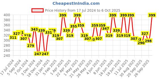 myntra.com MATTLOOK Non Transfer Power Last Lip Stain Crayon Lipstick - Choco Lava 09 mattlook Price History Graph from 17 Jul 2024 to 6 Oct 2025
