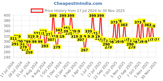 myntra.com MATTLOOK Non Transfer Power Last Lip Stain Crayon Lipstick - Magic Maroon 08 mattlook Price History Graph from 17 Jul 2024 to 29 Nov 2025