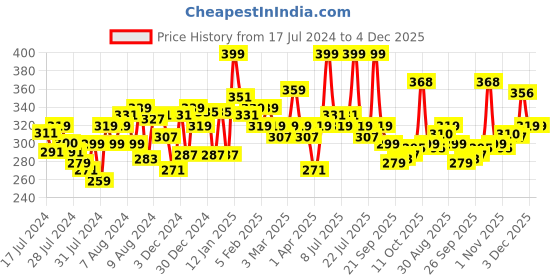 myntra.com MATTLOOK Non Transfer Power Last Lip Stain Crayon Lipstick - Murphy Brown 10 mattlook Price History Graph from 17 Jul 2024 to 4 Dec 2025