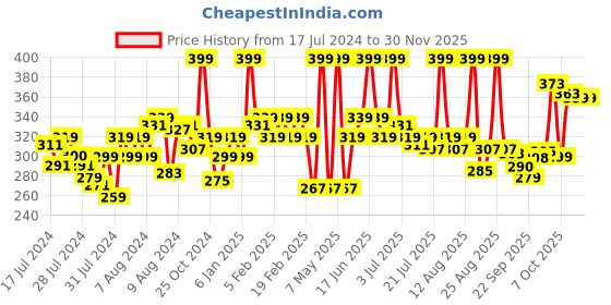 myntra.com MATTLOOK Non Transfer Power Last Lip Stain Crayon Lipstick - Naughty Purple 16 mattlook Price History Graph from 17 Jul 2024 to 29 Nov 2025
