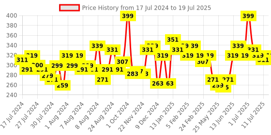 myntra.com MATTLOOK Non Transfer Power Last Lip Stain Crayon Lipstick - Peach Day 17 mattlook Price History Graph from 17 Jul 2024 to 11 Jul 2025