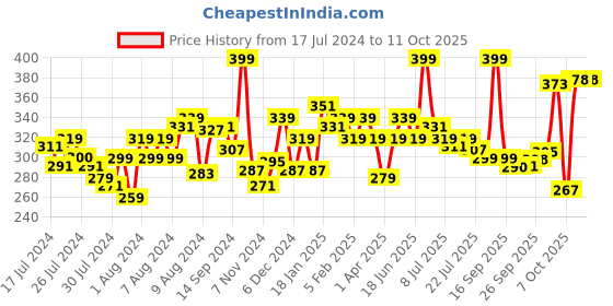 myntra.com MATTLOOK Non Transfer Power Last Lip Stain Crayon Lipstick - Rosy Red 03 mattlook Price History Graph from 17 Jul 2024 to 10 Oct 2025