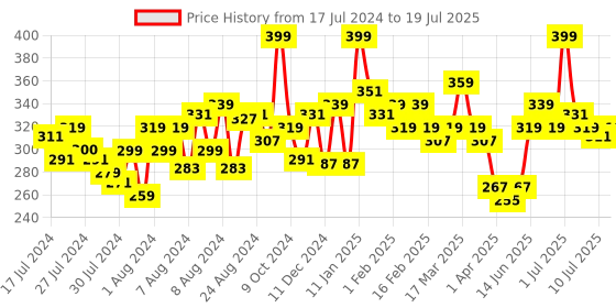 myntra.com MATTLOOK Non Transfer Power Last Lip Stain Crayon Lipstick - Ruby Woo 05 mattlook Price History Graph from 17 Jul 2024 to 10 Jul 2025