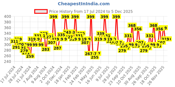 myntra.com MATTLOOK Non Transfer Power Last Lip Stain Crayon Lipstick - Sexy Red 01 mattlook Price History Graph from 17 Jul 2024 to 5 Dec 2025