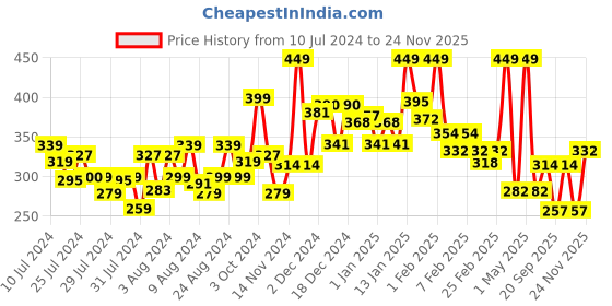 myntra.com MATTLOOK Nude Undercover 24Hr Oil Control Matte Foundation - Natural 30 Ml mattlook Price History Graph from 10 Jul 2024 to 24 Nov 2025