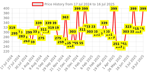 myntra.com MATTLOOK Perfect Brow Duo-Shade Brow Powder - 01 mattlook Price History Graph from 17 Jul 2024 to 16 Jul 2025