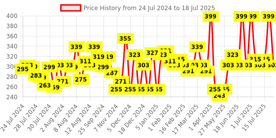 myntra.com MATTLOOK Perfect Brow Duo-Shade Brow Powder - 02 mattlook Price History Graph from 24 Jul 2024 to 16 Jul 2025