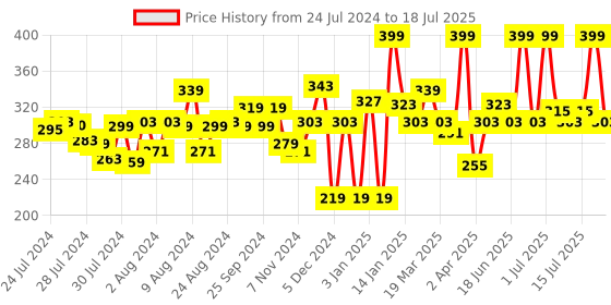 myntra.com MATTLOOK Perfect Brow Duo-Shade Brow Powder - 03 mattlook Price History Graph from 24 Jul 2024 to 16 Jul 2025