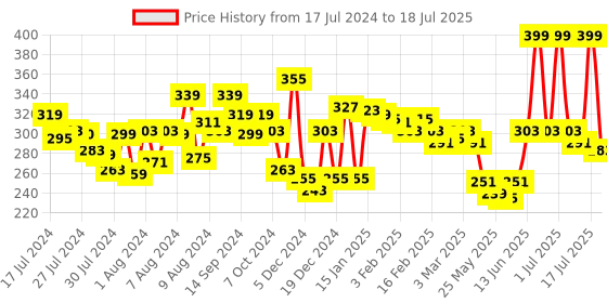 myntra.com MATTLOOK Perfect Brow Duo-Shade Brow Powder - 04 mattlook Price History Graph from 17 Jul 2024 to 8 Jul 2025