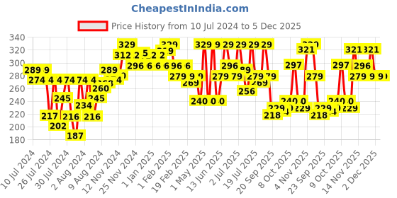 myntra.com MATTLOOK Perfect Look Compact Powder - Ivory 04 mattlook Price History Graph from 10 Jul 2024 to 4 Dec 2025
