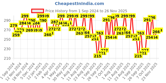myntra.com MATTLOOK Photo Focus Big Show Eyeliner Pen - Black mattlook Price History Graph from 1 Sep 2024 to 25 Nov 2025