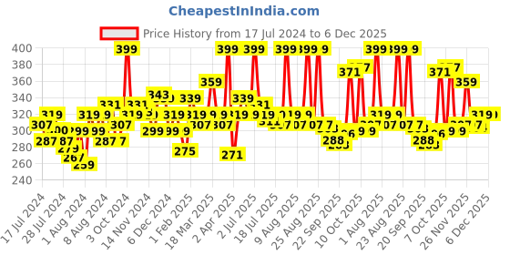 myntra.com MATTLOOK Pink Velvet Smooth Long Lasting Water Proof Lipstick-On Fire mattlook Price History Graph from 17 Jul 2024 to 6 Dec 2025