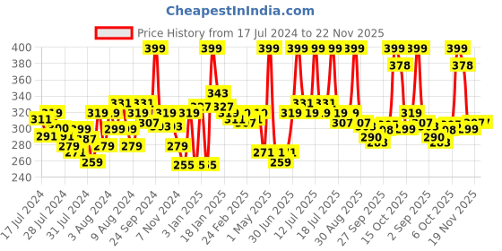 myntra.com MATTLOOK Power Last Lip Stain Non Transfer Lip Crayon 1.3 g - Divine Wine 31 mattlook Price History Graph from 17 Jul 2024 to 22 Nov 2025