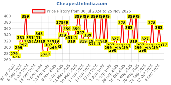 myntra.com MATTLOOK Power Last Lip Stain Non Transfer Lip Crayon 1.3 g - Saturday Night 22 mattlook Price History Graph from 30 Jul 2024 to 24 Nov 2025