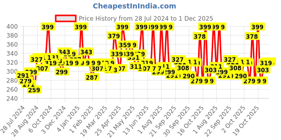 myntra.com MATTLOOK Power Last Lip Stain Non Transfer Lip Crayon 1.3 g - Touch Wood 24 mattlook Price History Graph from 28 Jul 2024 to 30 Nov 2025