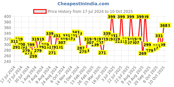 myntra.com MATTLOOK Power Last Lip Stain Non Transfer Lip Crayon 1.3 g - Xtreme Maroon 20 mattlook Price History Graph from 17 Jul 2024 to 9 Oct 2025