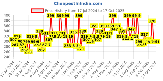 myntra.com MATTLOOK Power Last Stain Long Lasting Non Transfer Lip Crayon - All Most Nude 25 mattlook Price History Graph from 17 Jul 2024 to 16 Oct 2025