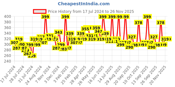 myntra.com MATTLOOK Power Last Stain Long Lasting Non Transfer Lip Crayon - Fresh Flower 26 mattlook Price History Graph from 17 Jul 2024 to 25 Nov 2025