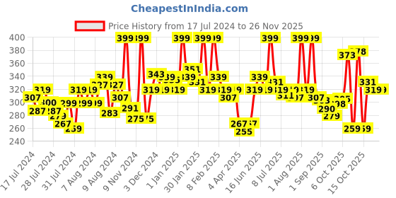 myntra.com MATTLOOK Power Last Stain Long Lasting Non Transfer Lip Crayon - Nudist 29 mattlook Price History Graph from 17 Jul 2024 to 25 Nov 2025