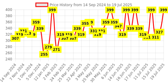 myntra.com MATTLOOK Power Last Stain Long Lasting Non Transfer Lip Crayon - Plush Rush 30 mattlook Price History Graph from 14 Sep 2024 to 15 Jul 2025