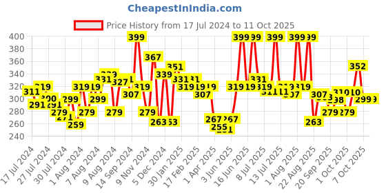 myntra.com MATTLOOK Power Last Stain Non Transfer & Smudgeproof Lip Crayon - Gorgeous Nude 19 mattlook Price History Graph from 17 Jul 2024 to 10 Oct 2025