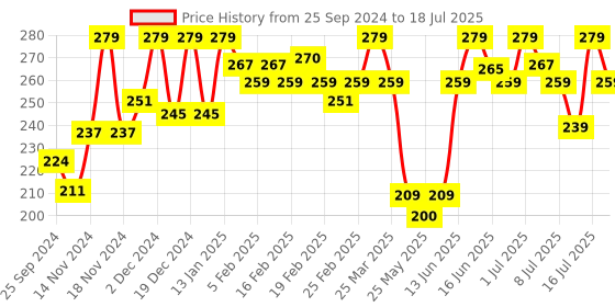 myntra.com MATTLOOK Pure Miracle Waterproof Concealer & Color Corrector - Natural Nude 06 mattlook Price History Graph from 25 Sep 2024 to 16 Jul 2025